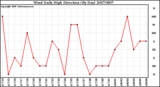 Milwaukee Weather Wind Daily High Direction (By Day)