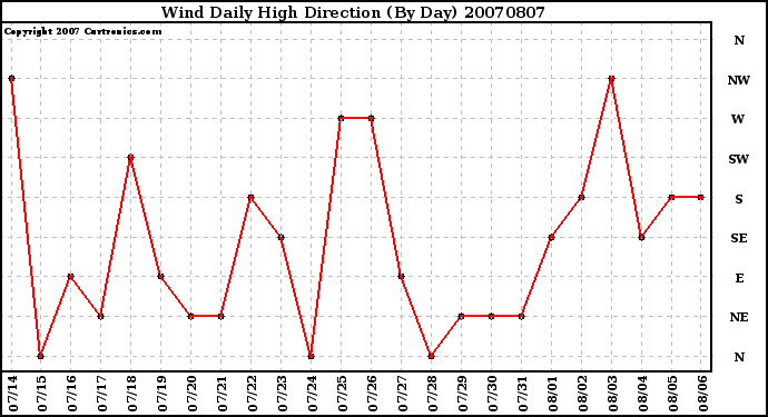 Milwaukee Weather Wind Daily High Direction (By Day)