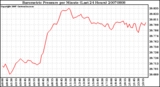 Milwaukee Weather Barometric Pressure per Minute (Last 24 Hours)