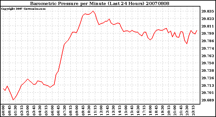 Milwaukee Weather Barometric Pressure per Minute (Last 24 Hours)