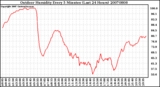 Milwaukee Weather Outdoor Humidity Every 5 Minutes (Last 24 Hours)