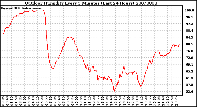 Milwaukee Weather Outdoor Humidity Every 5 Minutes (Last 24 Hours)