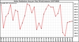 Milwaukee Weather Solar Radiation Avg per Day W/m2/minute