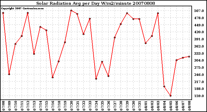 Milwaukee Weather Solar Radiation Avg per Day W/m2/minute