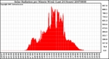 Milwaukee Weather Solar Radiation per Minute W/m2 (Last 24 Hours)