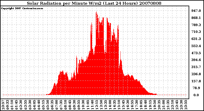 Milwaukee Weather Solar Radiation per Minute W/m2 (Last 24 Hours)