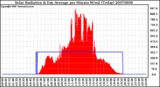 Milwaukee Weather Solar Radiation & Day Average per Minute W/m2 (Today)