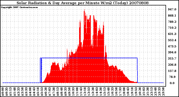 Milwaukee Weather Solar Radiation & Day Average per Minute W/m2 (Today)