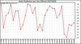 Milwaukee Weather Solar Radiation per Day KW/m2