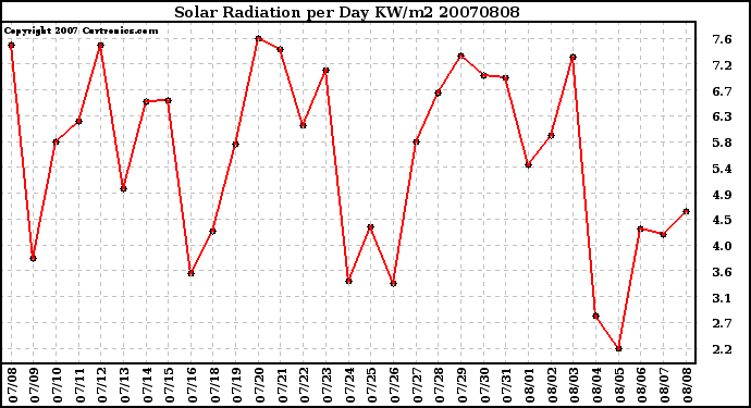 Milwaukee Weather Solar Radiation per Day KW/m2