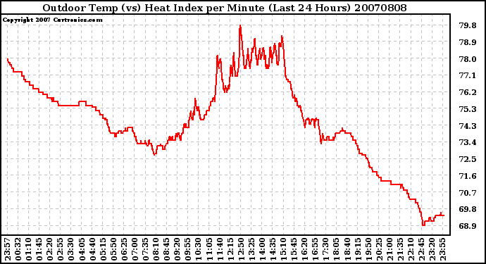 Milwaukee Weather Outdoor Temp (vs) Heat Index per Minute (Last 24 Hours)
