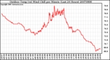 Milwaukee Weather Outdoor Temp (vs) Wind Chill per Minute (Last 24 Hours)