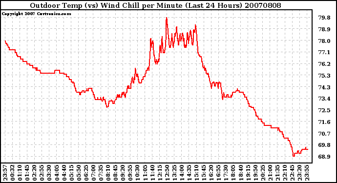 Milwaukee Weather Outdoor Temp (vs) Wind Chill per Minute (Last 24 Hours)