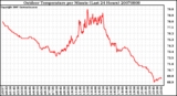 Milwaukee Weather Outdoor Temperature per Minute (Last 24 Hours)