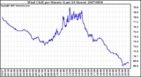 Milwaukee Weather Wind Chill per Minute (Last 24 Hours)
