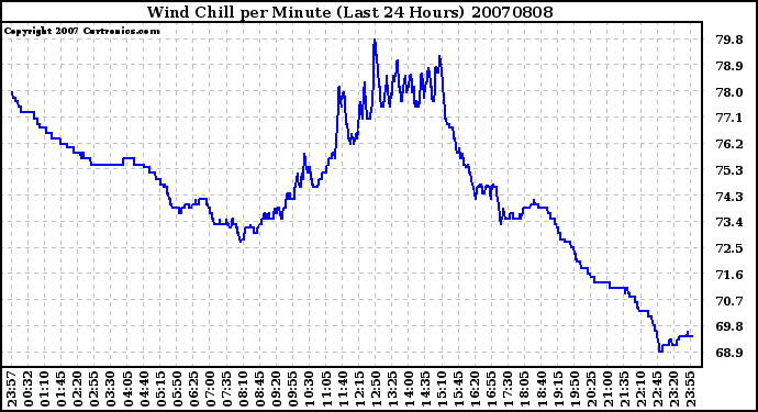 Milwaukee Weather Wind Chill per Minute (Last 24 Hours)