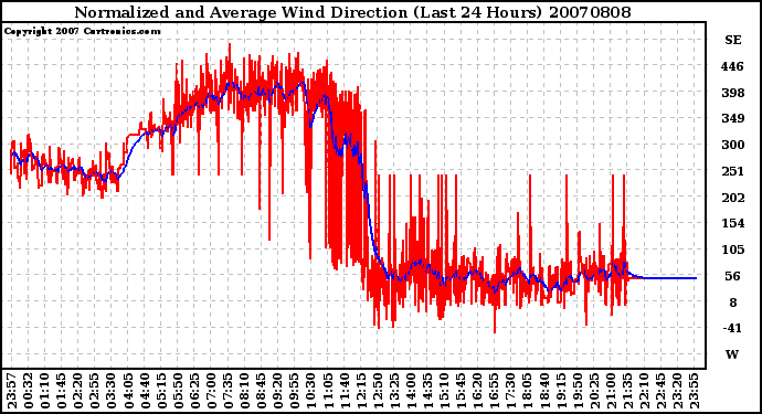 Milwaukee Weather Normalized and Average Wind Direction (Last 24 Hours)