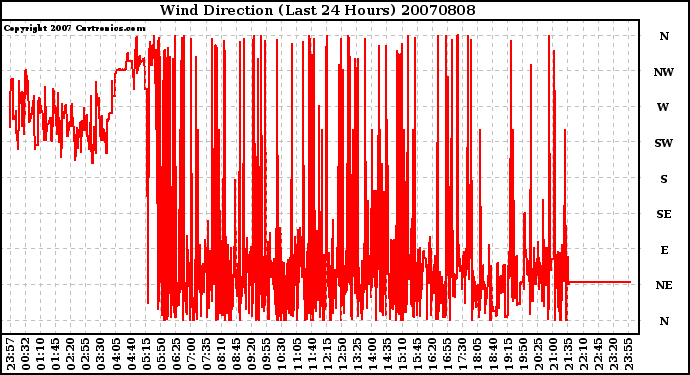 Milwaukee Weather Wind Direction (Last 24 Hours)
