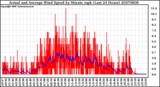 Milwaukee Weather Actual and Average Wind Speed by Minute mph (Last 24 Hours)