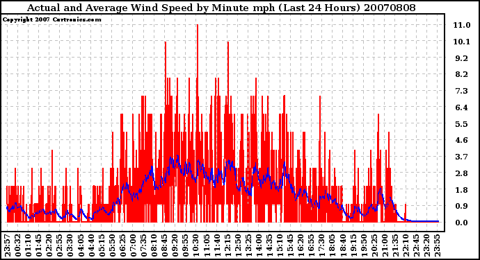 Milwaukee Weather Actual and Average Wind Speed by Minute mph (Last 24 Hours)