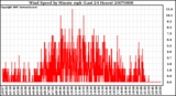 Milwaukee Weather Wind Speed by Minute mph (Last 24 Hours)