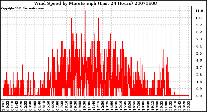 Milwaukee Weather Wind Speed by Minute mph (Last 24 Hours)