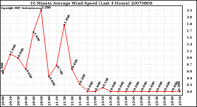 Milwaukee Weather 10 Minute Average Wind Speed (Last 4 Hours)