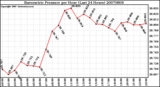 Milwaukee Weather Barometric Pressure per Hour (Last 24 Hours)