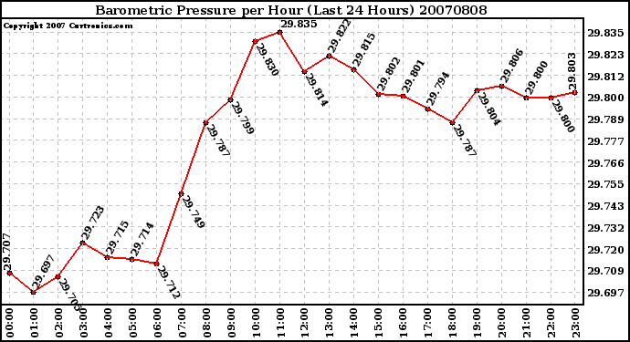 Milwaukee Weather Barometric Pressure per Hour (Last 24 Hours)