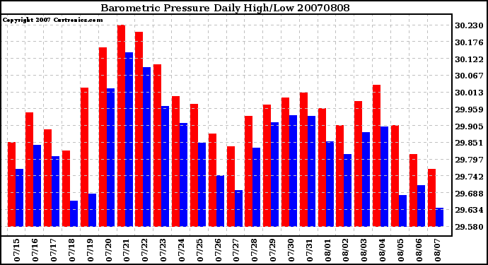 Milwaukee Weather Barometric Pressure Daily High/Low
