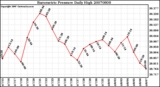 Milwaukee Weather Barometric Pressure Daily High