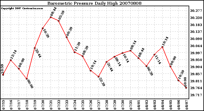 Milwaukee Weather Barometric Pressure Daily High