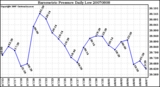 Milwaukee Weather Barometric Pressure Daily Low