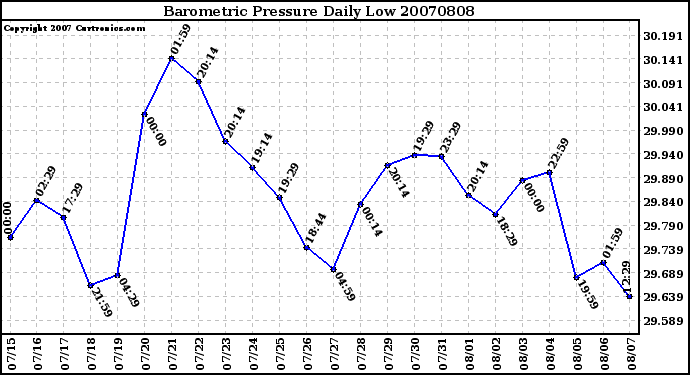 Milwaukee Weather Barometric Pressure Daily Low