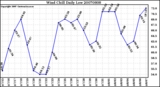 Milwaukee Weather Wind Chill Daily Low