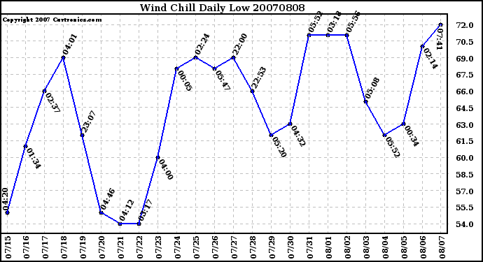 Milwaukee Weather Wind Chill Daily Low