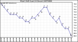 Milwaukee Weather Wind Chill (Last 24 Hours)