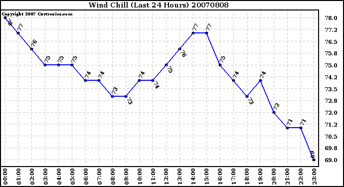 Milwaukee Weather Wind Chill (Last 24 Hours)