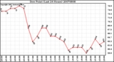 Milwaukee Weather Dew Point (Last 24 Hours)