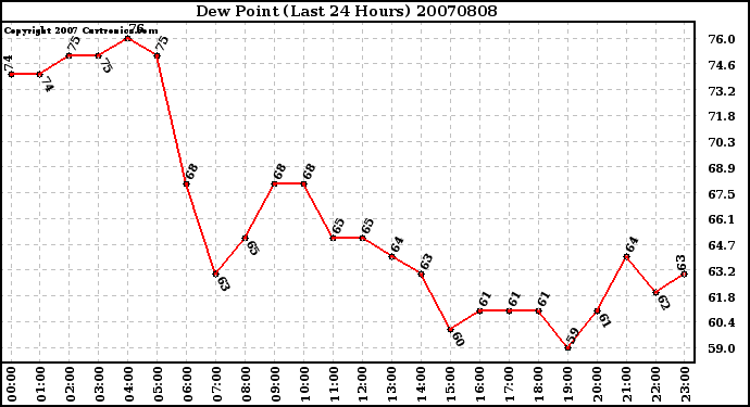 Milwaukee Weather Dew Point (Last 24 Hours)