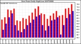 Milwaukee Weather Dew Point Daily High/Low