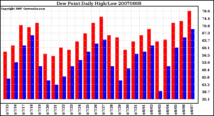 Milwaukee Weather Dew Point Daily High/Low