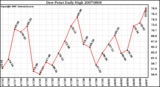 Milwaukee Weather Dew Point Daily High