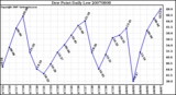Milwaukee Weather Dew Point Daily Low