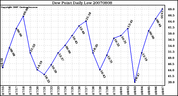 Milwaukee Weather Dew Point Daily Low