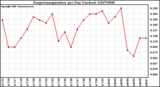 Milwaukee Weather Evapotranspiration per Day (Inches)