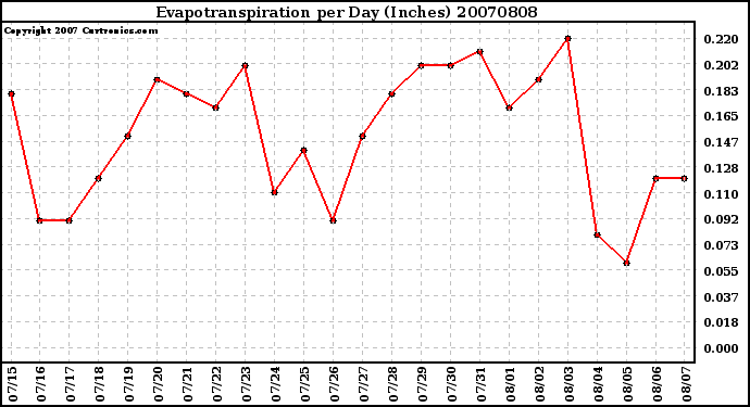 Milwaukee Weather Evapotranspiration per Day (Inches)