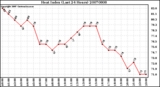 Milwaukee Weather Heat Index (Last 24 Hours)