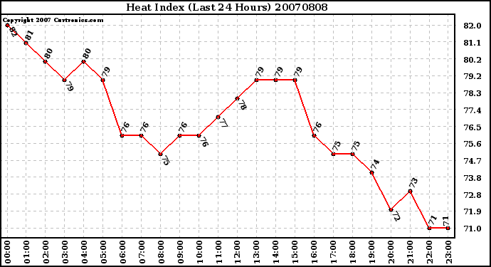 Milwaukee Weather Heat Index (Last 24 Hours)
