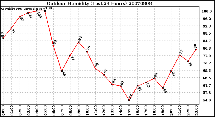 Milwaukee Weather Outdoor Humidity (Last 24 Hours)